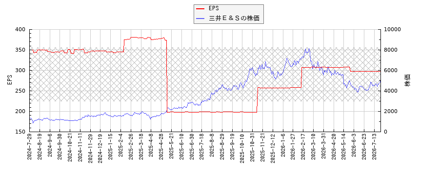 三井Ｅ＆ＳとEPSの比較チャート