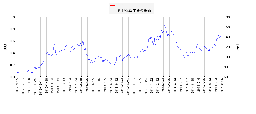 佐世保重工業とEPSの比較チャート