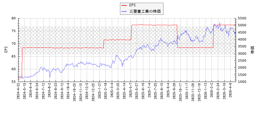 三菱重工業とEPSの比較チャート