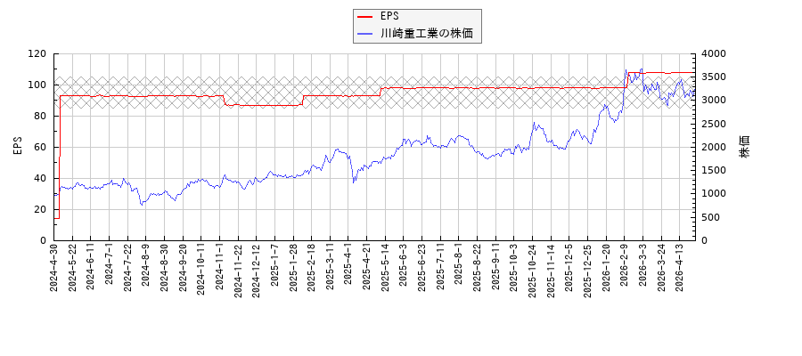 川崎重工業とEPSの比較チャート