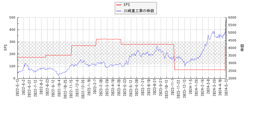 川崎重工業とEPSの比較チャート