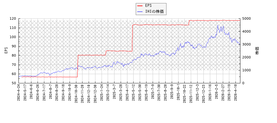 IHIとEPSの比較チャート