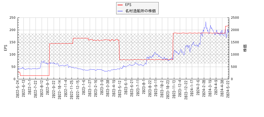 名村造船所とEPSの比較チャート