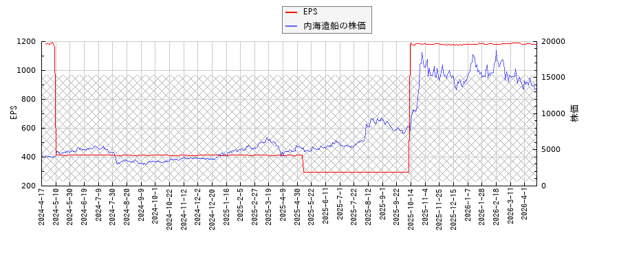 内海造船とEPSの比較チャート
