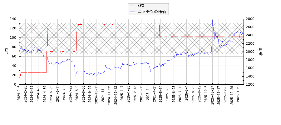 ニッチツとEPSの比較チャート