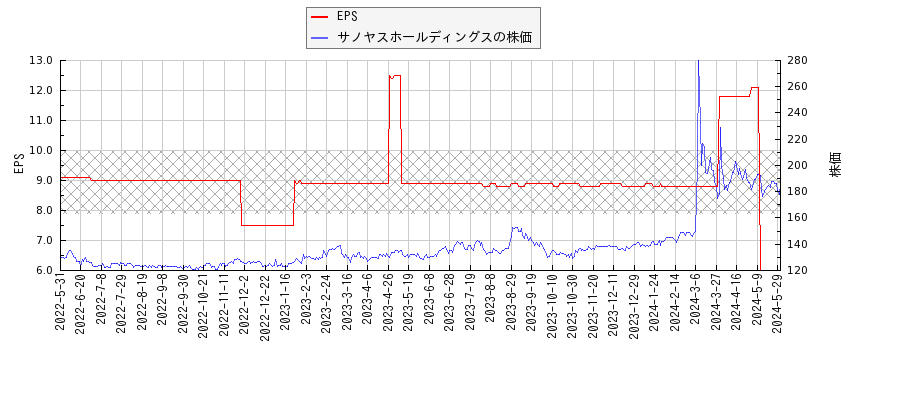 サノヤスホールディングスとEPSの比較チャート