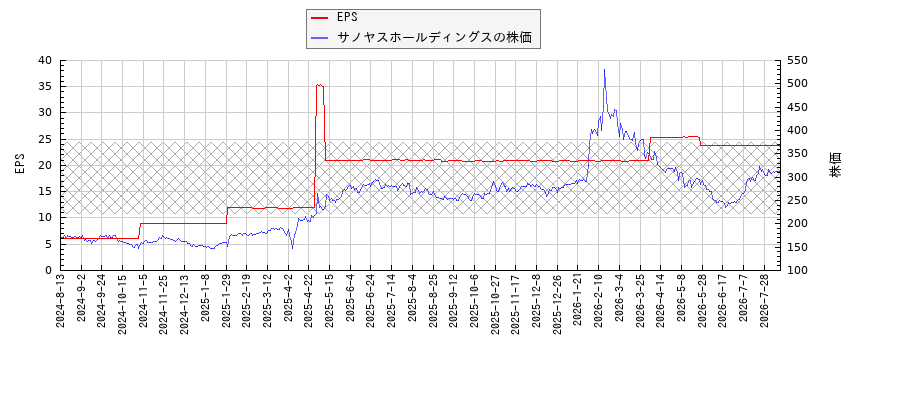 サノヤスホールディングスとEPSの比較チャート