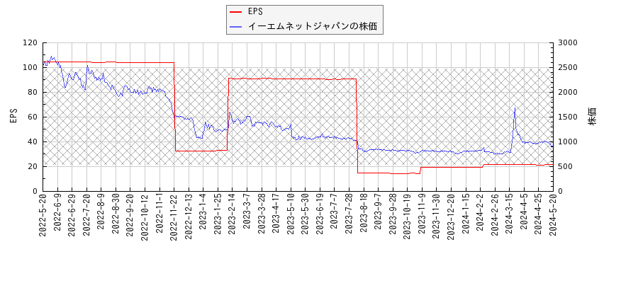 イーエムネットジャパンとEPSの比較チャート
