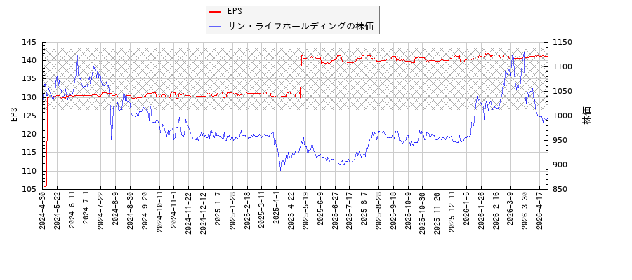 サン・ライフホールディングとEPSの比較チャート