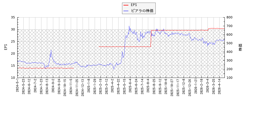 ピアラとEPSの比較チャート