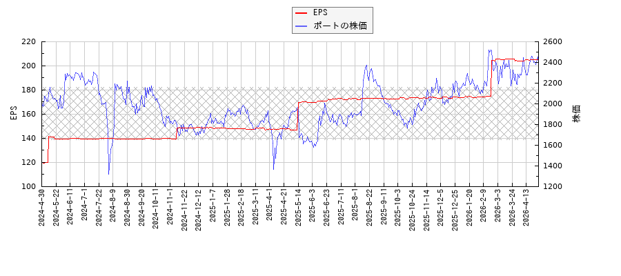 ポートとEPSの比較チャート