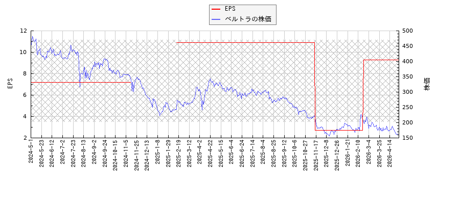 ベルトラとEPSの比較チャート