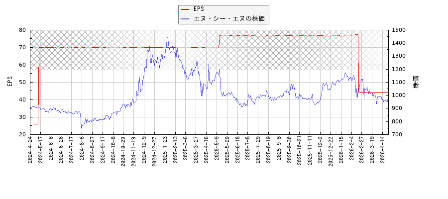 エヌ・シー・エヌとEPSの比較チャート