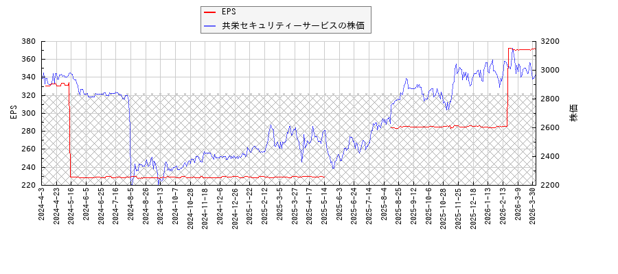 共栄セキュリティーサービスとEPSの比較チャート