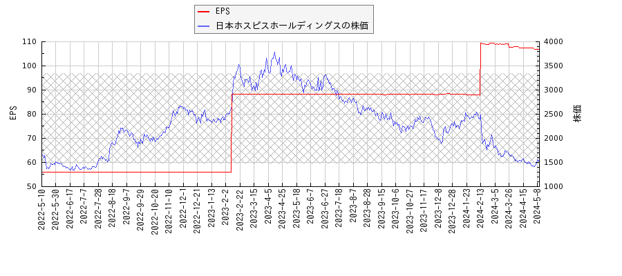 日本ホスピスホールディングスとEPSの比較チャート