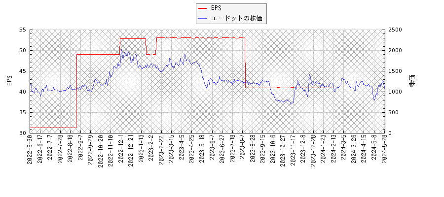 エードットとEPSの比較チャート