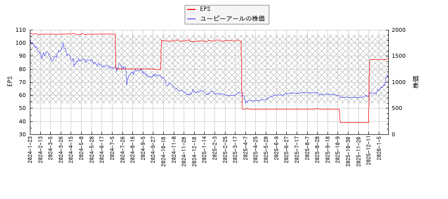 ユーピーアールとEPSの比較チャート