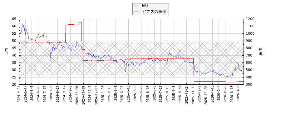 ピアズとEPSの比較チャート