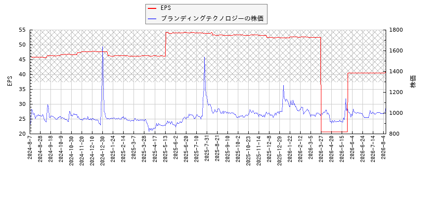 ブランディングテクノロジーとEPSの比較チャート