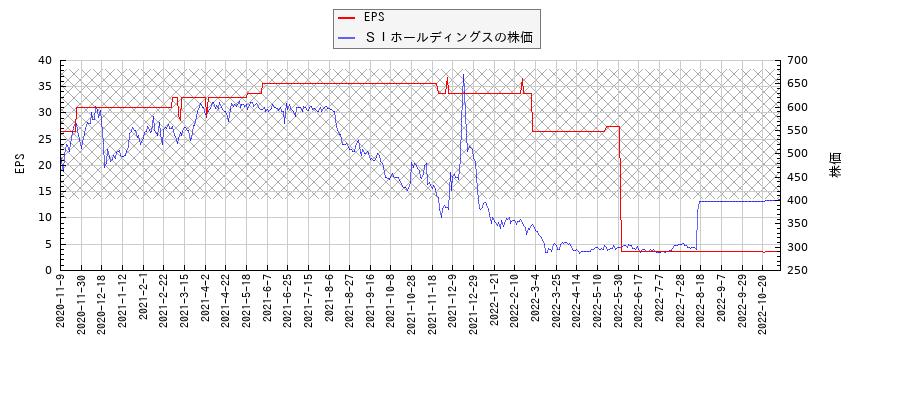 ＳＩホールディングスとEPSの比較チャート