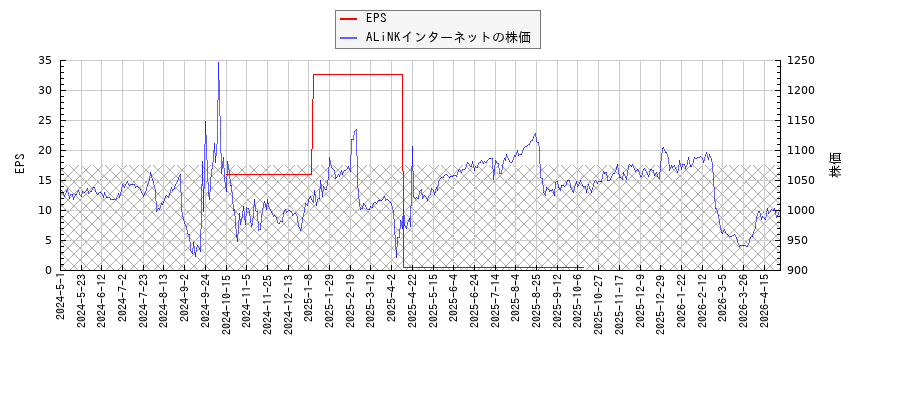 ALiNKインターネットとEPSの比較チャート