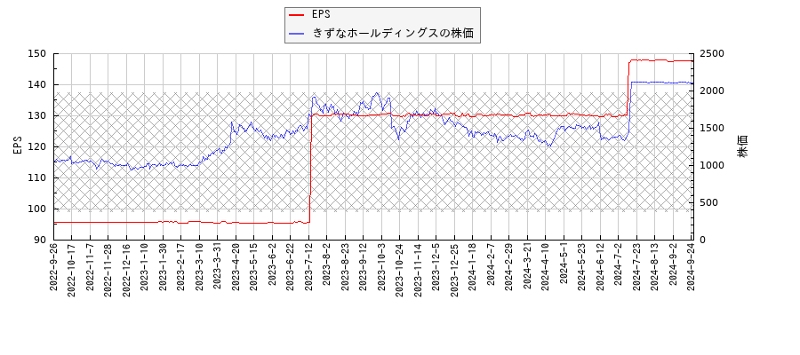 きずなホールディングスとEPSの比較チャート