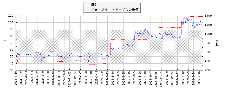 フォースタートアップスとEPSの比較チャート