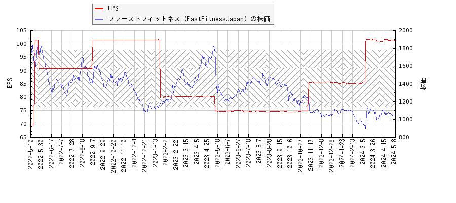 ファーストフィットネス（FastFitnessJapan）とEPSの比較チャート