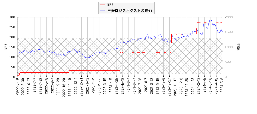 三菱ロジスネクストとEPSの比較チャート