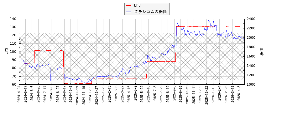 クラシコムとEPSの比較チャート