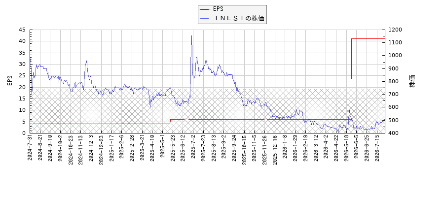 ＩＮＥＳＴとEPSの比較チャート