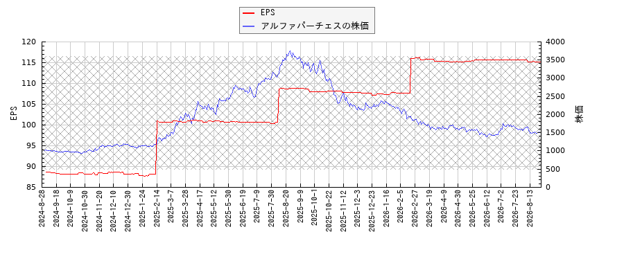 アルファパーチェスとEPSの比較チャート