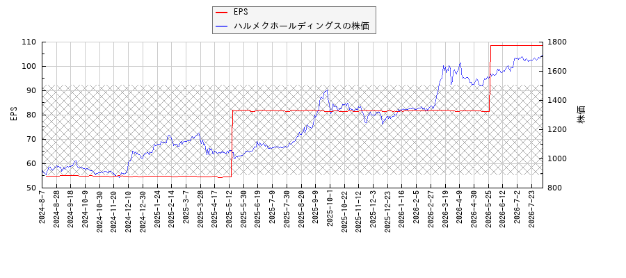 ハルメクホールディングスとEPSの比較チャート