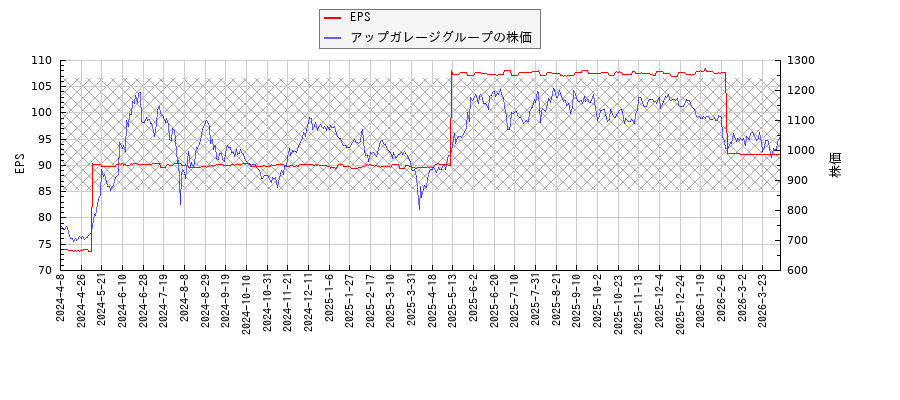 アップガレージグループとEPSの比較チャート