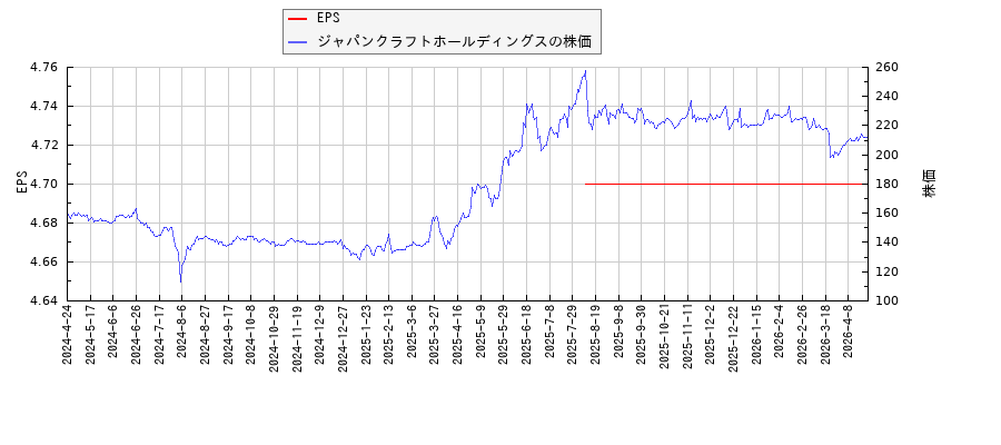 ジャパンクラフトホールディングスとEPSの比較チャート