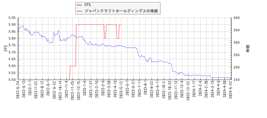 ジャパンクラフトホールディングスとEPSの比較チャート