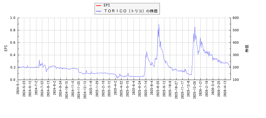 ＴＯＲＩＣＯ（トリコ）とEPSの比較チャート