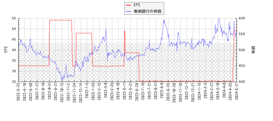 島根銀行とEPSの比較チャート