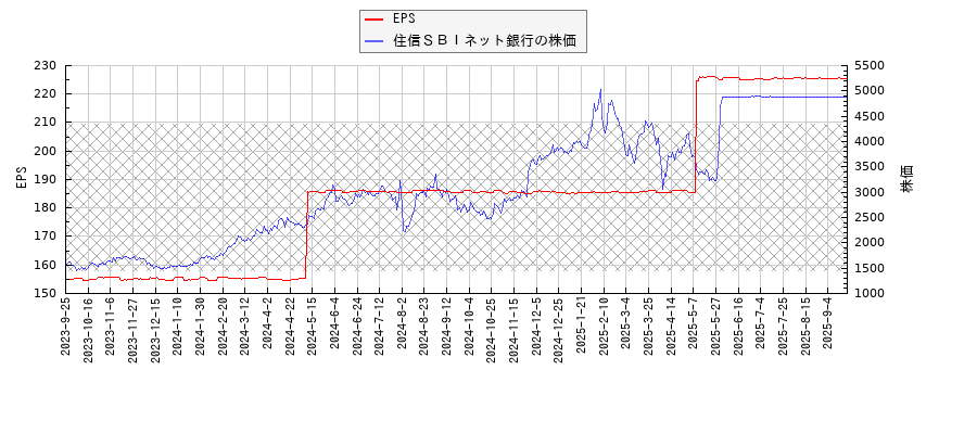 住信ＳＢＩネット銀行とEPSの比較チャート