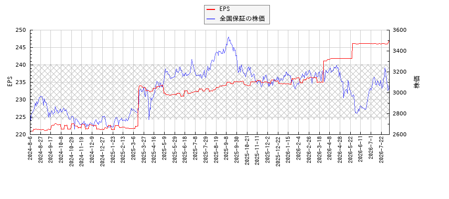 全国保証とEPSの比較チャート