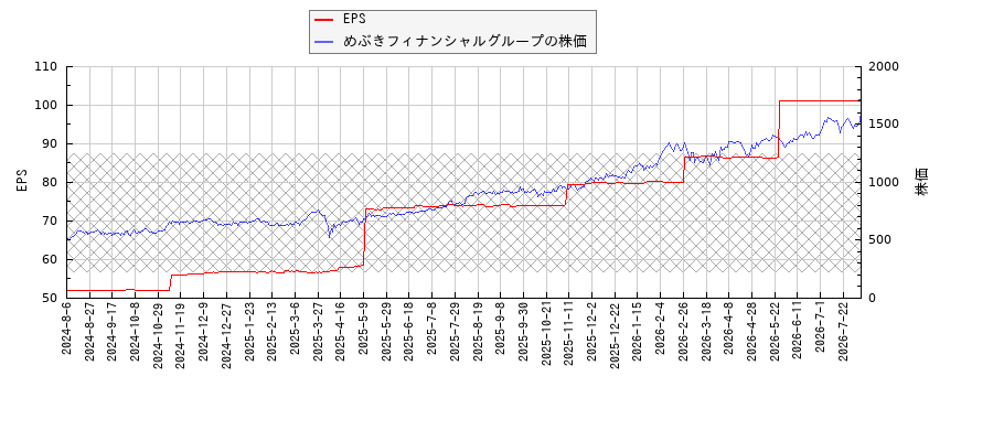 めぶきフィナンシャルグループとEPSの比較チャート