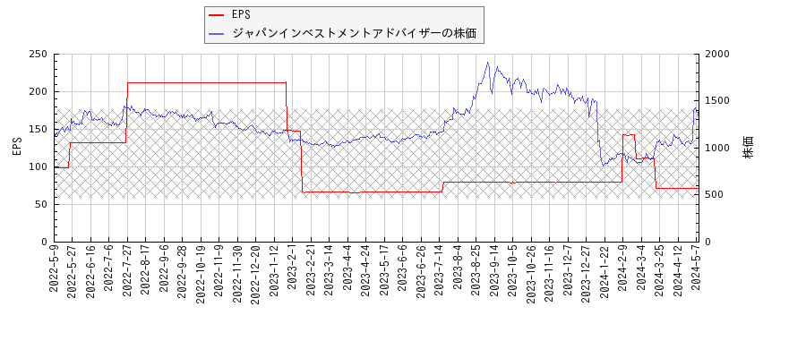 ジャパンインベストメントアドバイザーとEPSの比較チャート