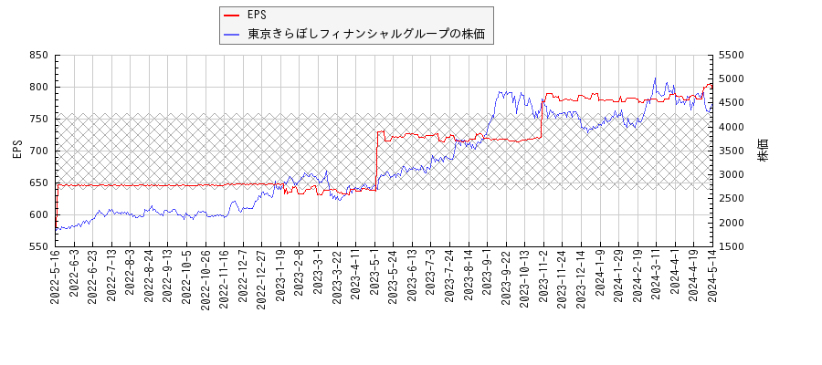 東京きらぼしフィナンシャルグループとEPSの比較チャート