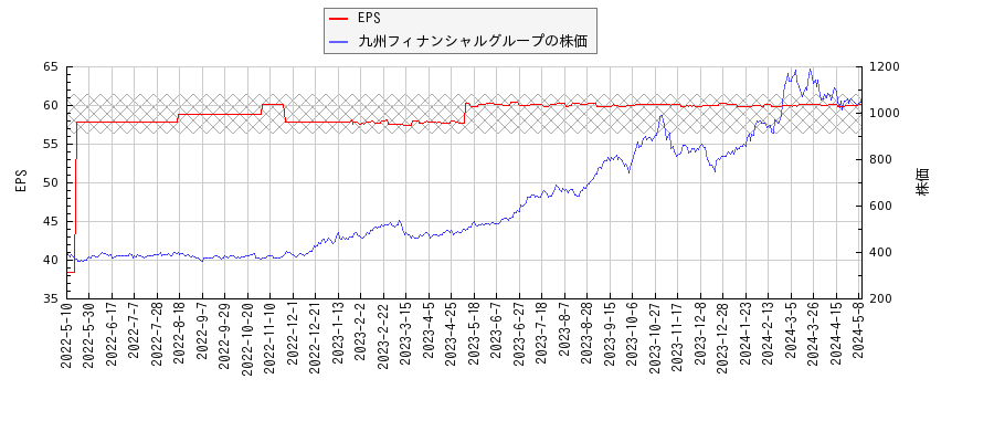 九州フィナンシャルグループとEPSの比較チャート