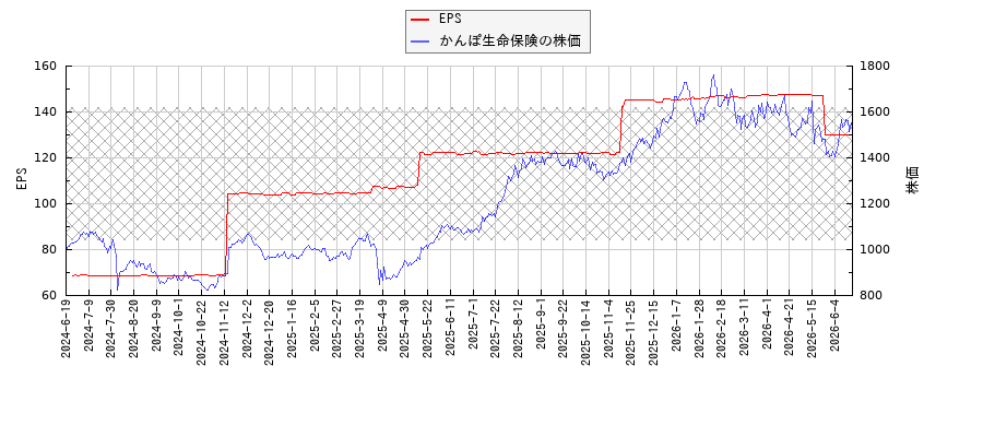 かんぽ生命保険とEPSの比較チャート