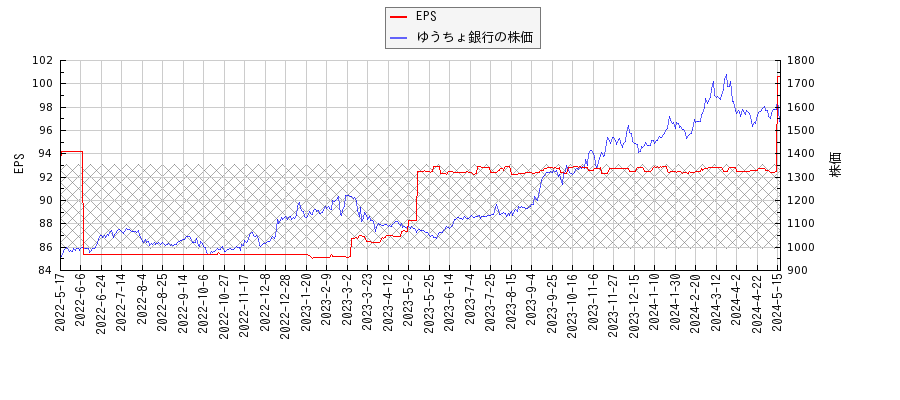 ゆうちょ銀行とEPSの比較チャート