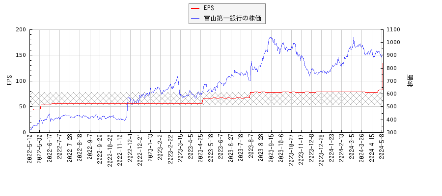 富山第一銀行とEPSの比較チャート