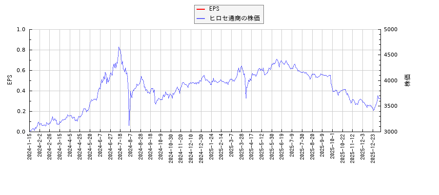ヒロセ通商とEPSの比較チャート