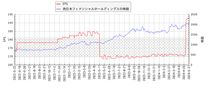 西日本フィナンシャルホールディングスとEPSの比較チャート