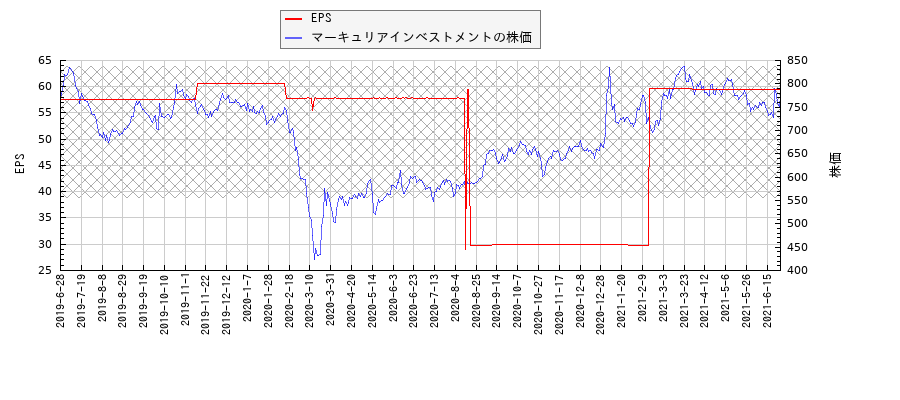 マーキュリアインベストメントとEPSの比較チャート